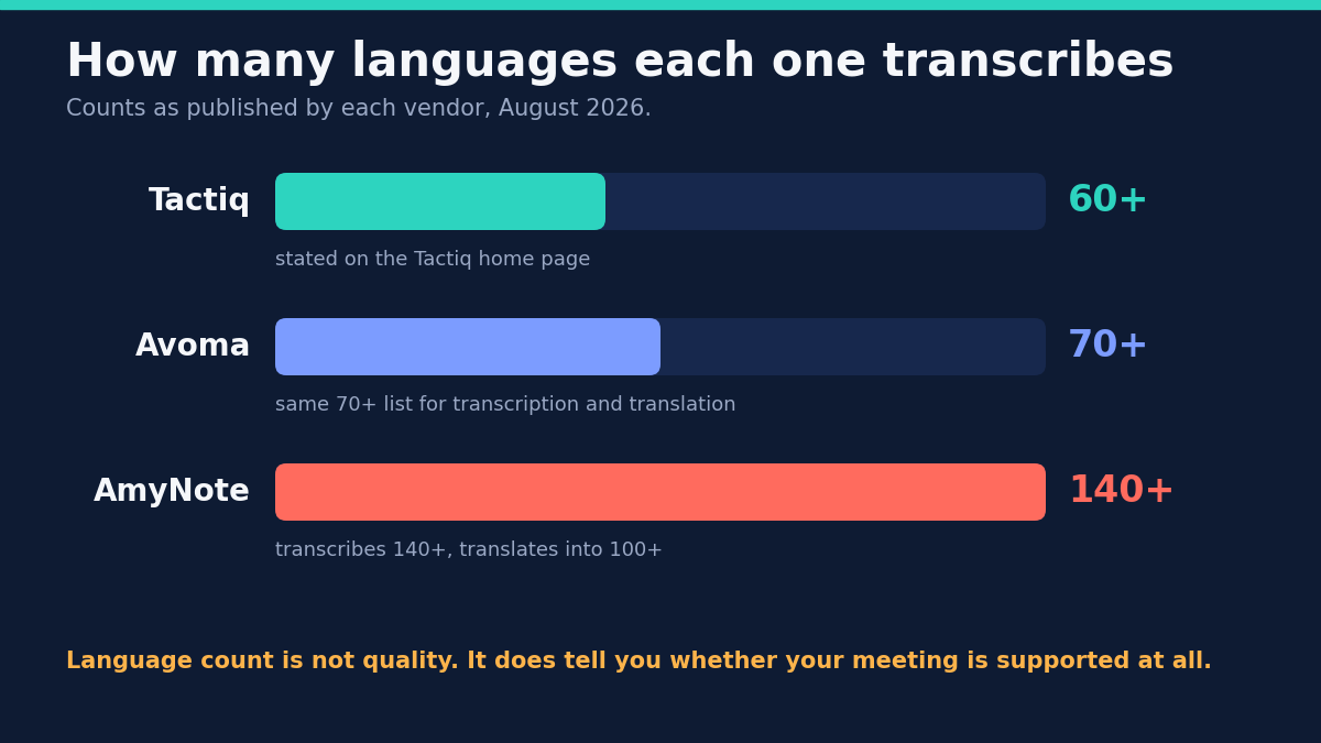 Bar chart titled How many languages each one transcribes, using counts published by each vendor in August 2026: Tactiq 60 plus as stated on its home page, Avoma 70 plus for the same transcription and translation list, and AmyNote 140 plus transcribed with translation into 100 plus. Footnote reads that language count is not quality, but it does tell you whether your meeting is supported at all.