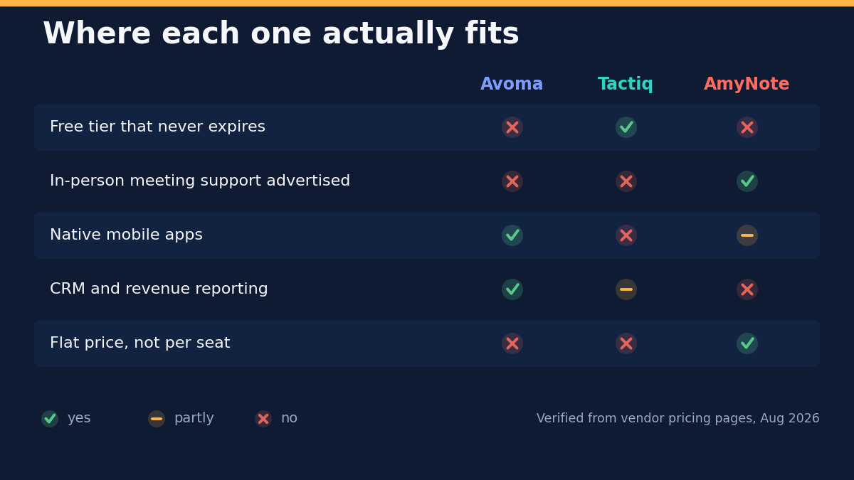 Feature matrix titled Where each one actually fits, verified from vendor pricing pages in August 2026. Free tier that never expires: only Tactiq. In-person meeting support advertised: only AmyNote. Native mobile apps: Avoma yes, Tactiq no, AmyNote partly since it is iOS only. CRM and revenue reporting: Avoma yes, Tactiq partly, AmyNote no. Flat price rather than per seat: only AmyNote.