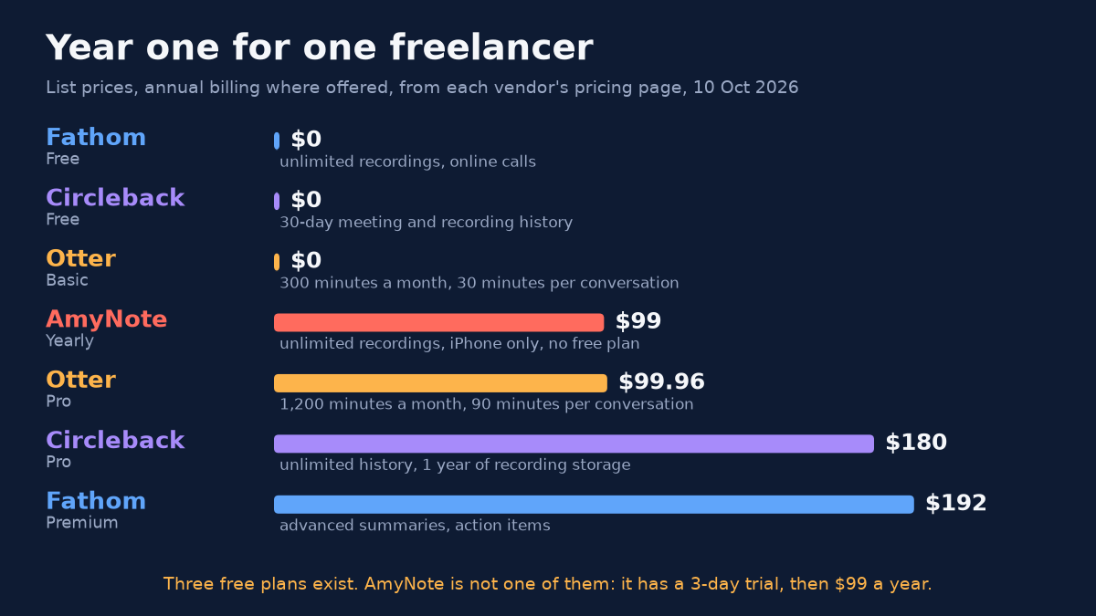 Bar chart titled Year one for one freelancer. List prices, annual billing where offered, from each vendor's pricing page, 10 Oct 2026. Fathom Free $0, unlimited recordings, online calls. Circleback Free $0, 30-day meeting and recording history. Otter Basic $0, 300 minutes a month, 30 minutes per conversation. AmyNote Yearly $99, unlimited recordings, iPhone only, no free plan. Otter Pro $99.96, 1,200 minutes a month, 90 minutes per conversation. Circleback Pro $180, unlimited history, 1 year of recording storage. Fathom Premium $192, advanced summaries, action items. Footnote: Three free plans exist. AmyNote is not one of them: it has a 3-day trial, then $99 a year.