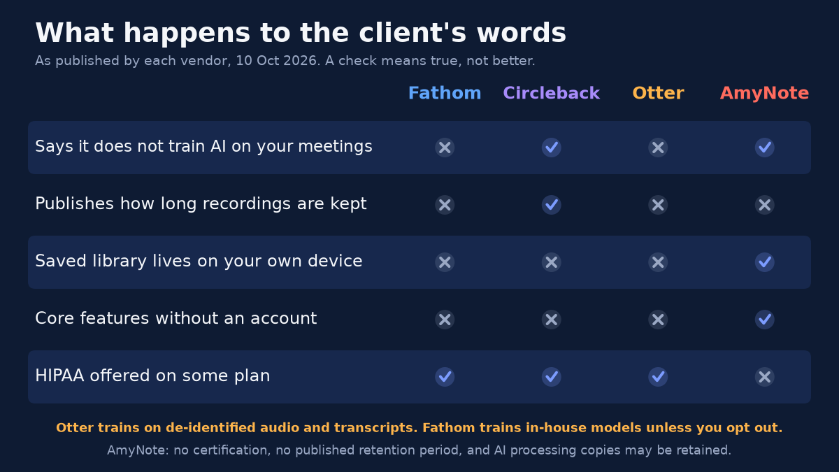 Matrix titled What happens to the client's words, as published by each vendor, 10 Oct 2026, a check means true, not better, scoring Fathom, Circleback, Otter and AmyNote: says it does not train AI on your meetings (no, yes, no, yes); publishes how long recordings are kept (no, yes, no, no); saved library lives on your own device (no, no, no, yes); core features without an account (no, no, no, yes); HIPAA offered on some plan (yes, yes, yes, no). Footnotes: Otter trains on de-identified audio and transcripts. Fathom trains in-house models unless you opt out. AmyNote: no certification, no published retention period, and AI processing copies may be retained.