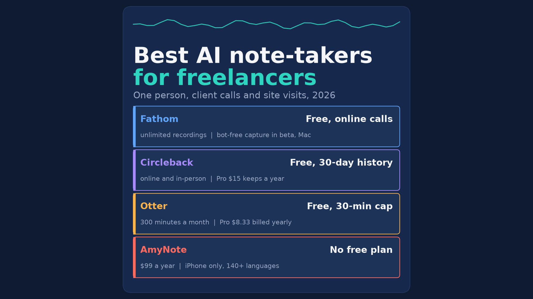 Best AI note-takers for freelancers in 2026: Fathom free for online calls, Circleback free with a 30-day history, Otter free with a 30-minute cap, and AmyNote at $99 a year with no free plan.