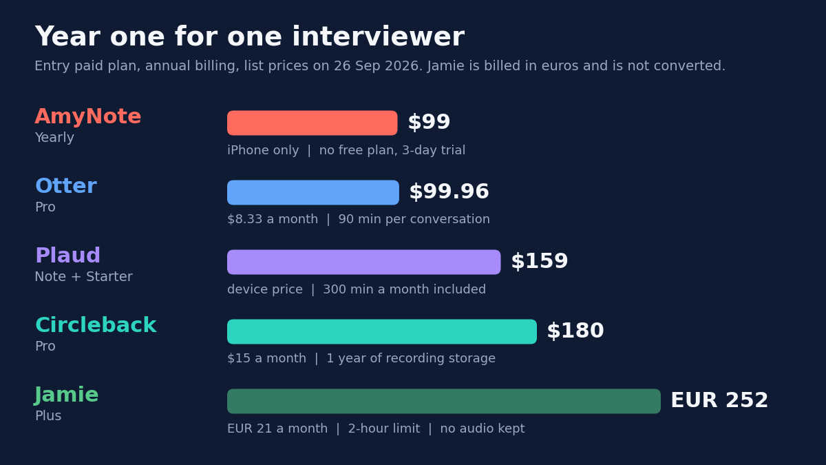 Year one for one interviewer, entry paid plan, annual billing, list prices on 26 Sep 2026. AmyNote yearly $99, iPhone only, no free plan, 3-day trial. Otter Pro $99.96, $8.33 a month, 90 minutes per conversation. Plaud Note plus Starter $159, device price, 300 minutes a month included. Circleback Pro $180, $15 a month, 1 year of recording storage. Jamie Plus EUR 252, EUR 21 a month, 2-hour limit, no audio kept. Jamie is billed in euros and is not converted.