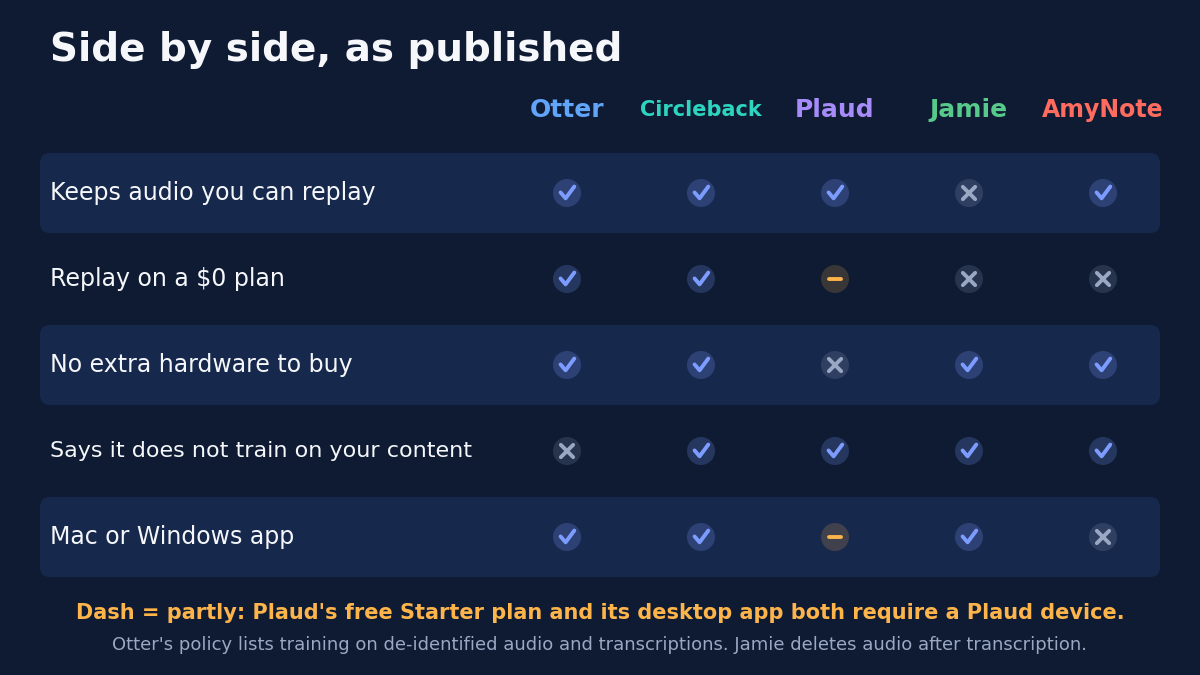 Side by side, as published. Keeps audio you can replay: Otter yes, Circleback yes, Plaud yes, Jamie no, AmyNote yes. Replay on a $0 plan: Otter yes, Circleback yes, Plaud partly, Jamie no, AmyNote no. No extra hardware to buy: Otter yes, Circleback yes, Plaud no, Jamie yes, AmyNote yes. Says it does not train on your content: Otter no, the others yes. Mac or Windows app: Otter yes, Circleback yes, Plaud partly, Jamie yes, AmyNote no. Plaud's free Starter plan and desktop app both require a Plaud device.