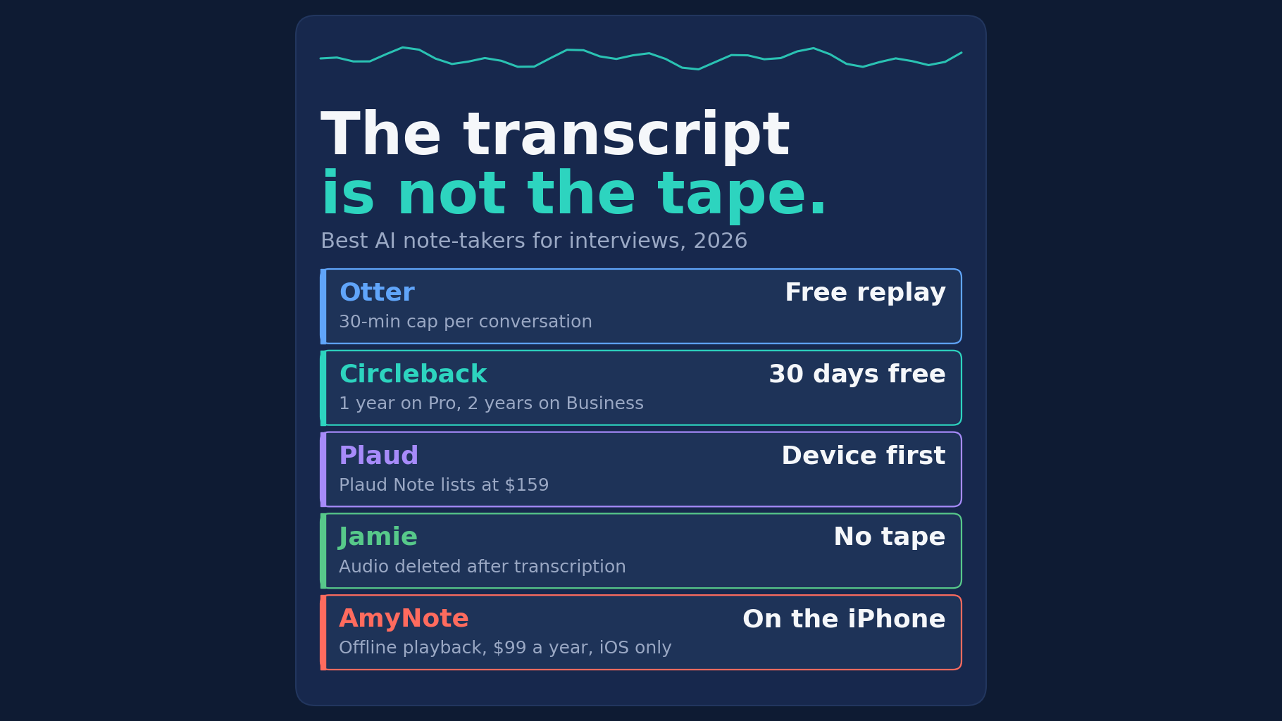 The transcript is not the tape. Best AI note-takers for interviews, 2026: Otter, free replay with a 30-minute cap per conversation; Circleback, 30 days free, 1 year on Pro, 2 years on Business; Plaud, device first, Plaud Note lists at $159; Jamie, no tape, audio deleted after transcription; AmyNote, on the iPhone, offline playback, $99 a year, iOS only.
