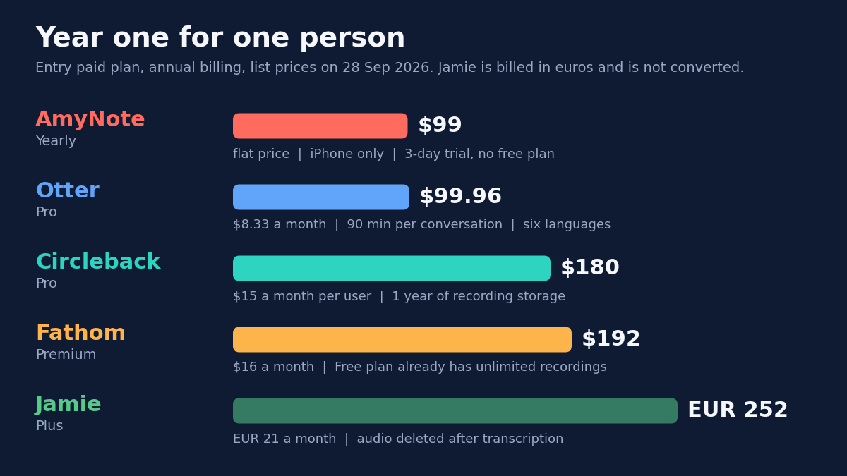 Year one for one person, entry paid plan, annual billing, list prices on 28 Sep 2026. AmyNote Yearly $99: flat price, iPhone only, 3-day trial, no free plan. Otter Pro $99.96: $8.33 a month, 90 minutes per conversation, six languages. Circleback Pro $180: $15 a month per user, 1 year of recording storage. Fathom Premium $192: $16 a month, Free plan already has unlimited recordings. Jamie Plus EUR 252: EUR 21 a month, audio deleted after transcription. Jamie is billed in euros and is not converted.