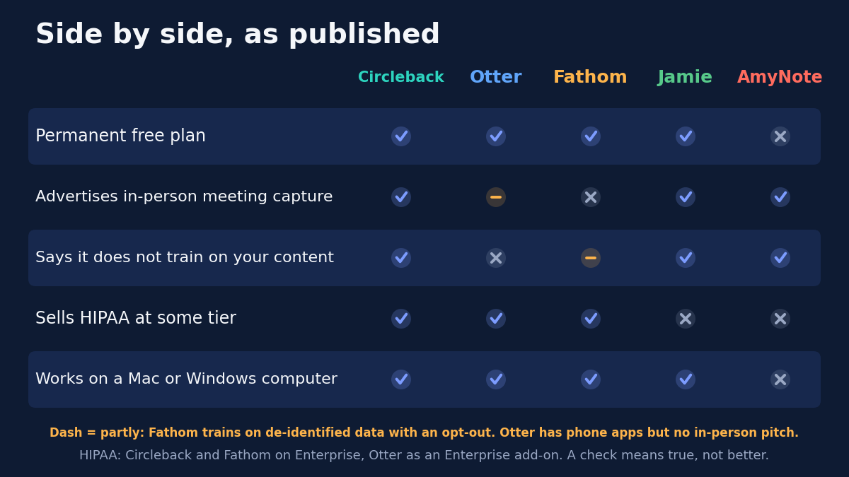 Side by side, as published, for Circleback, Otter, Fathom, Jamie and AmyNote. Permanent free plan: yes, yes, yes, yes, no. Advertises in-person meeting capture: yes, partly, no, yes, yes. Says it does not train on your content: yes, no, partly, yes, yes. Sells HIPAA at some tier: yes, yes, yes, no, no. Works on a Mac or Windows computer: yes, yes, yes, yes, no. Dash means partly: Fathom trains on de-identified data with an opt-out; Otter has phone apps but no in-person pitch. HIPAA: Circleback and Fathom on Enterprise, Otter as an Enterprise add-on. A check means true, not better.