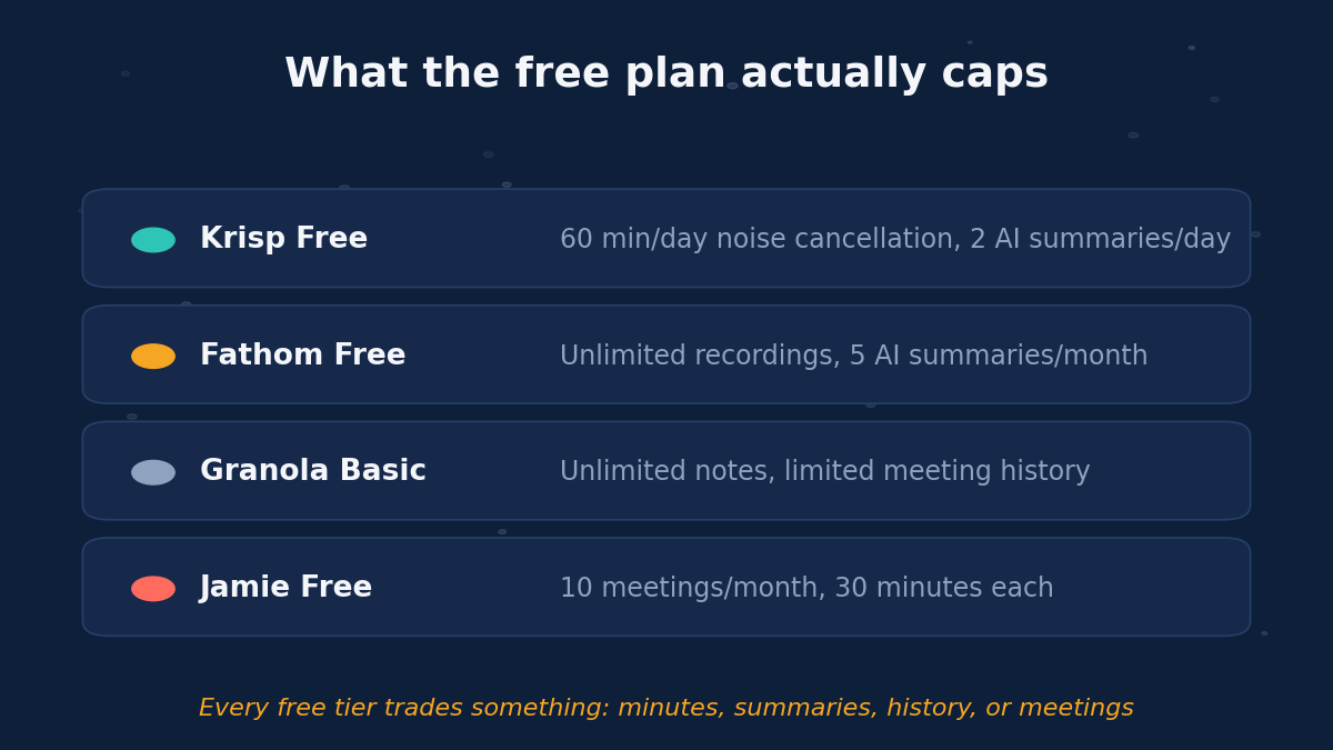 Chart comparing what each free plan actually caps: Krisp meters daily minutes and summaries, Fathom caps monthly summaries, Granola limits history, Jamie limits meetings