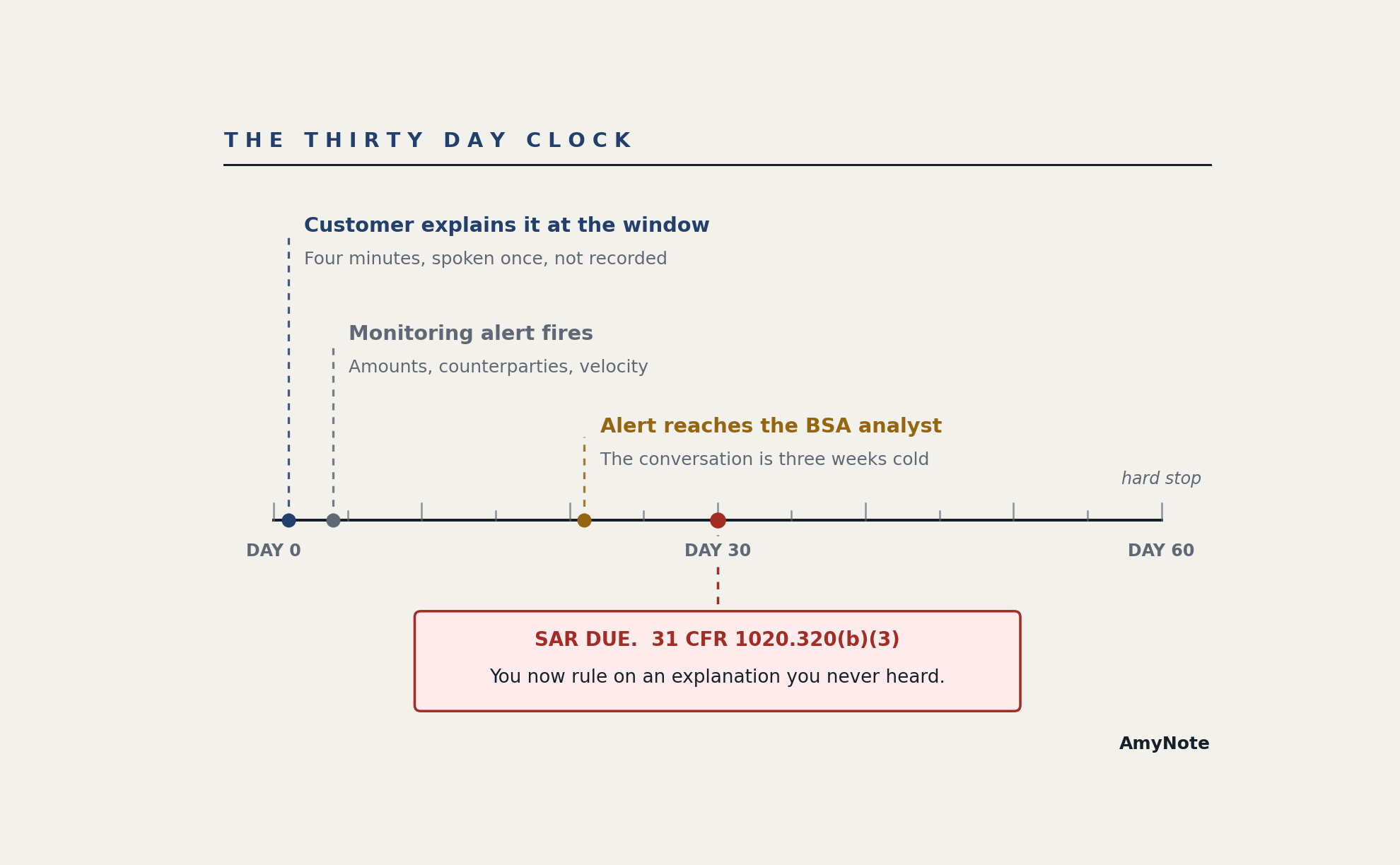 The thirty day clock: on day 0 the customer explains it at the window in four minutes, spoken once and not recorded; shortly after, the monitoring alert fires holding amounts, counterparties and velocity; further along the alert reaches the BSA analyst, by which point the conversation is three weeks cold; at day 30 the SAR is due under 31 CFR 1020.320(b)(3), and you now rule on an explanation you never heard, with day 60 marked as the hard stop.