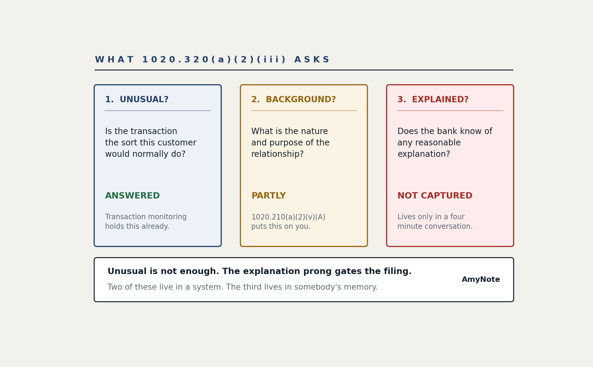 What 31 CFR 1020.320(a)(2)(iii) asks, in three parts: first, is the transaction the sort this customer would normally do &mdash; answered, because transaction monitoring holds this already; second, what is the nature and purpose of the relationship &mdash; partly answered, because 1020.210(a)(2)(v)(A) puts this on you; third, does the bank know of any reasonable explanation &mdash; not captured, because it lives only in a four minute conversation. Unusual is not enough: the explanation prong gates the filing, and two of these live in a system while the third lives in somebody's memory.