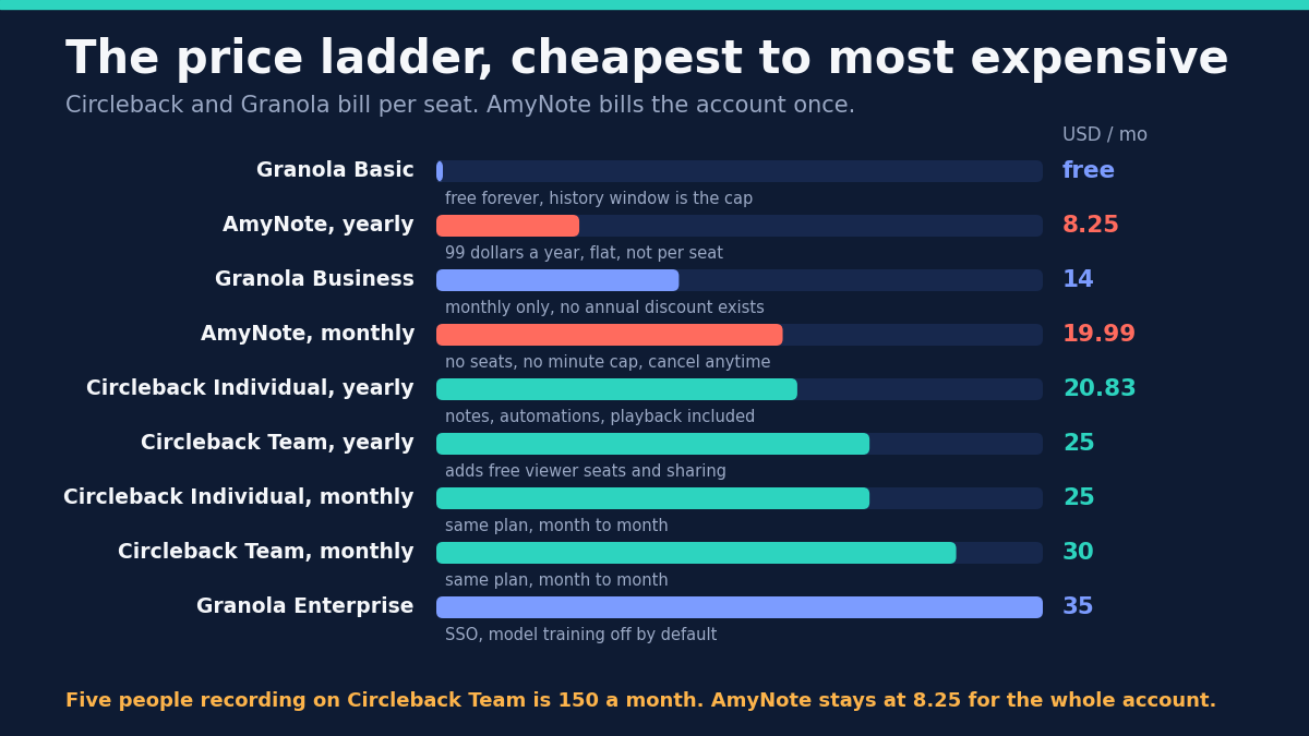 The price ladder from cheapest to most expensive in US dollars per month: Granola Basic free forever with the history window as the cap; AmyNote yearly at 8.25, which is 99 dollars a year flat and not per seat; Granola Business at 14, monthly only because no annual discount exists; AmyNote monthly at 19.99 with no seats and no minute cap; Circleback Individual yearly at 20.83 including notes, automations and playback; Circleback Team yearly at 25, which adds free viewer seats and sharing; Circleback Individual monthly at 25, the same plan month to month; Circleback Team monthly at 30; Granola Enterprise at 35 with SSO and model training off by default. Five people recording on Circleback Team is 150 a month, while AmyNote stays at 8.25 for the whole account.
