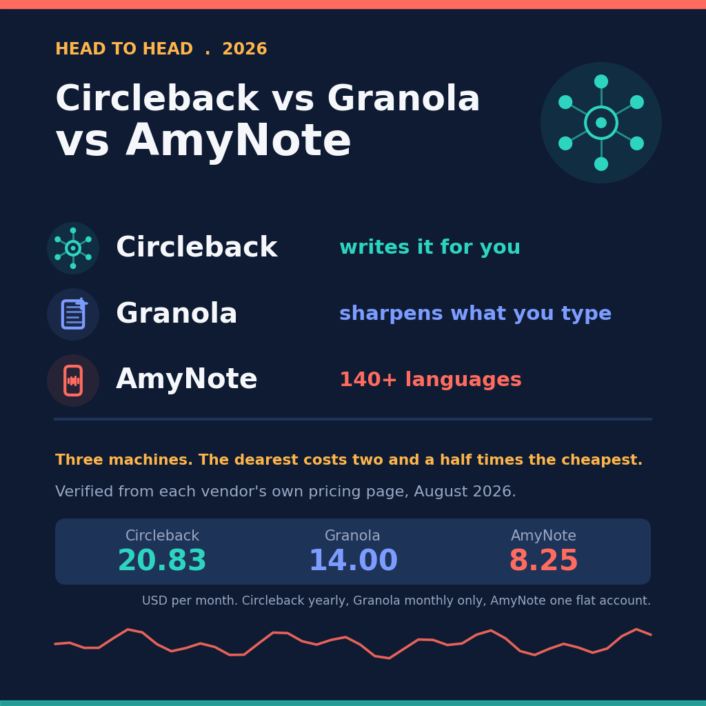 Head to head 2026: Circleback vs Granola vs AmyNote &mdash; Circleback writes it for you, Granola sharpens what you type, AmyNote covers 140-plus languages. Three machines, and the dearest costs two and a half times the cheapest. Verified August 2026.