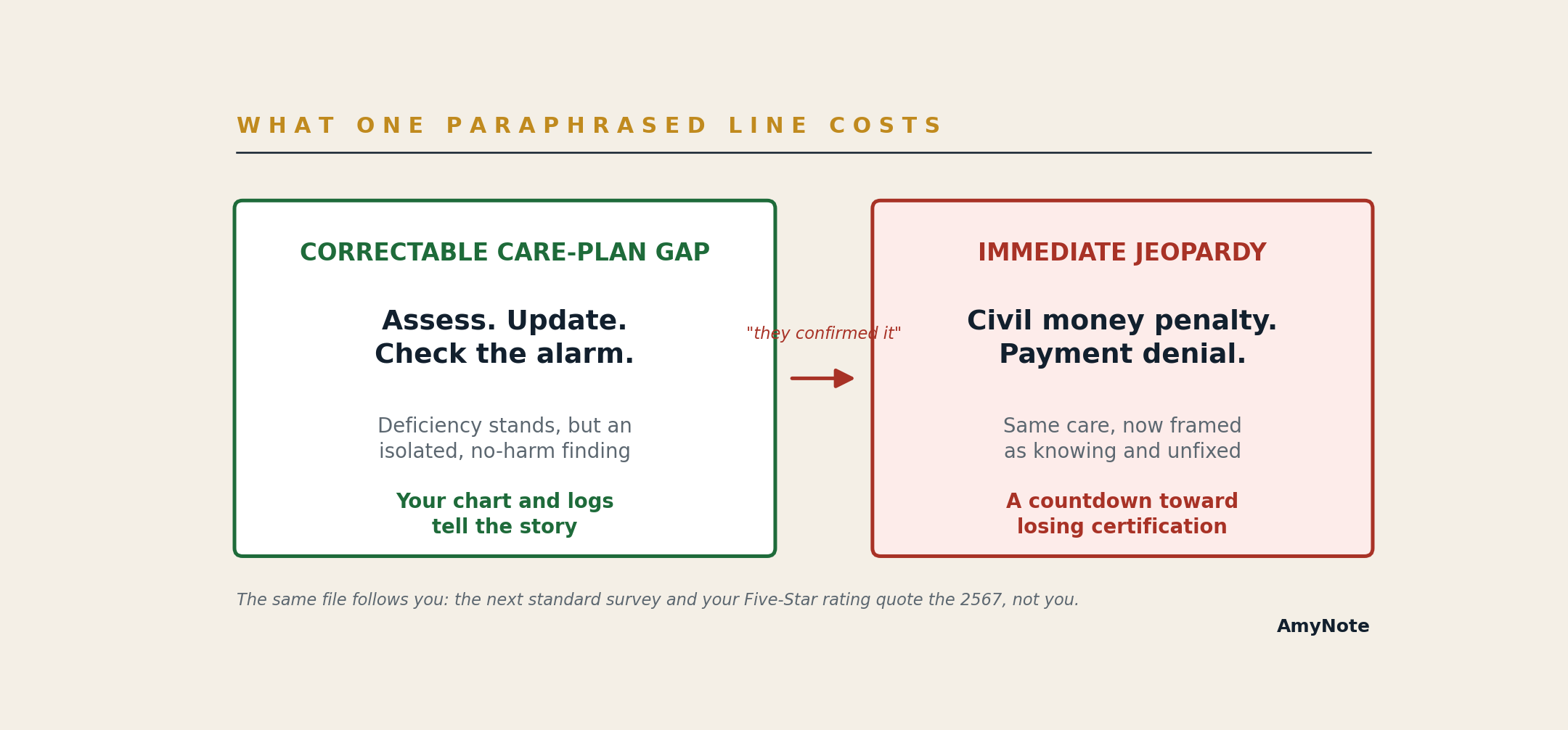 Comparison of what one paraphrased sentence costs: a documented fall-risk care plan read as a compliant, no-harm process versus an Immediate Jeopardy tag that escalates to civil money penalties and denial of payment for new admissions