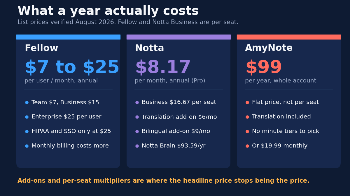What a year actually costs, list prices verified August 2026: Fellow 7 to 25 US dollars per user per month on annual billing with Team at 7, Business at 15, Enterprise at 25, and HIPAA and SSO only at the 25 tier; Notta at 8.17 per month annual for Pro with Business at 16.67 per seat, a 6 dollar monthly translation add-on, a 9 dollar bilingual add-on, and Notta Brain at 93.59 per year; AmyNote at 99 dollars per year for the whole account, flat and not per seat, translation included, or 19.99 monthly