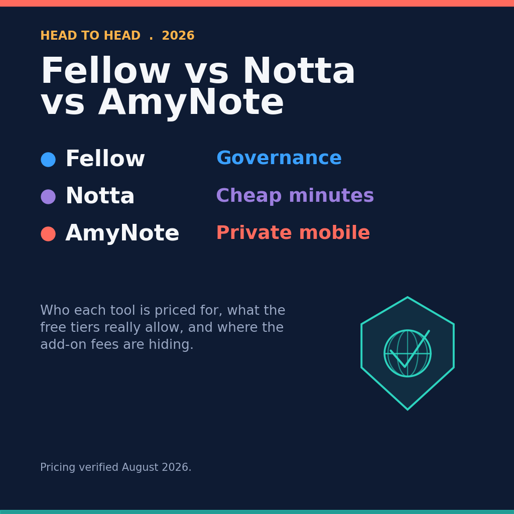 Fellow for governance, Notta for cheap minutes, AmyNote for private mobile capture &mdash; a 2026 head-to-head on who each tool is priced for, what the free tiers really allow, and where the add-on fees are hiding