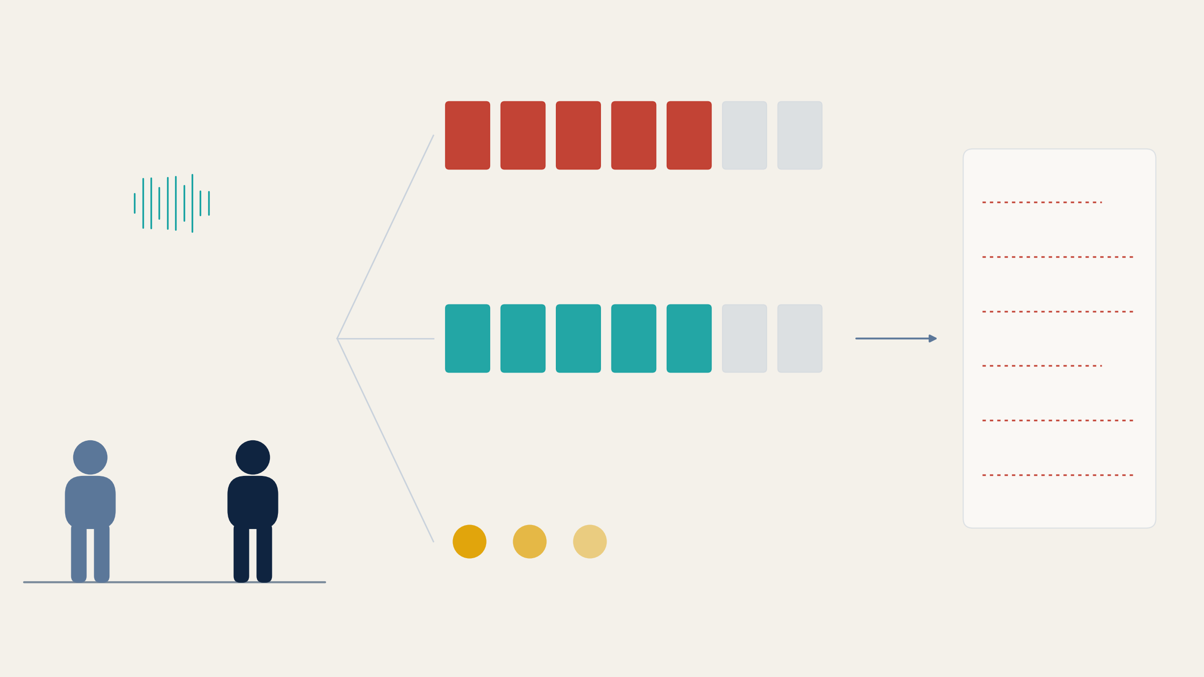 An abstract diagram of a verbal FMLA notice: an employee and a supervisor stand together under a short voice trace, and three lines branch from them. The top line leads to five red day blocks, the middle line to five teal day blocks, and the bottom line to three gold dots. An arrow from the teal row points to a notes page made entirely of dashed red lines, standing for a leave file with nothing written down.