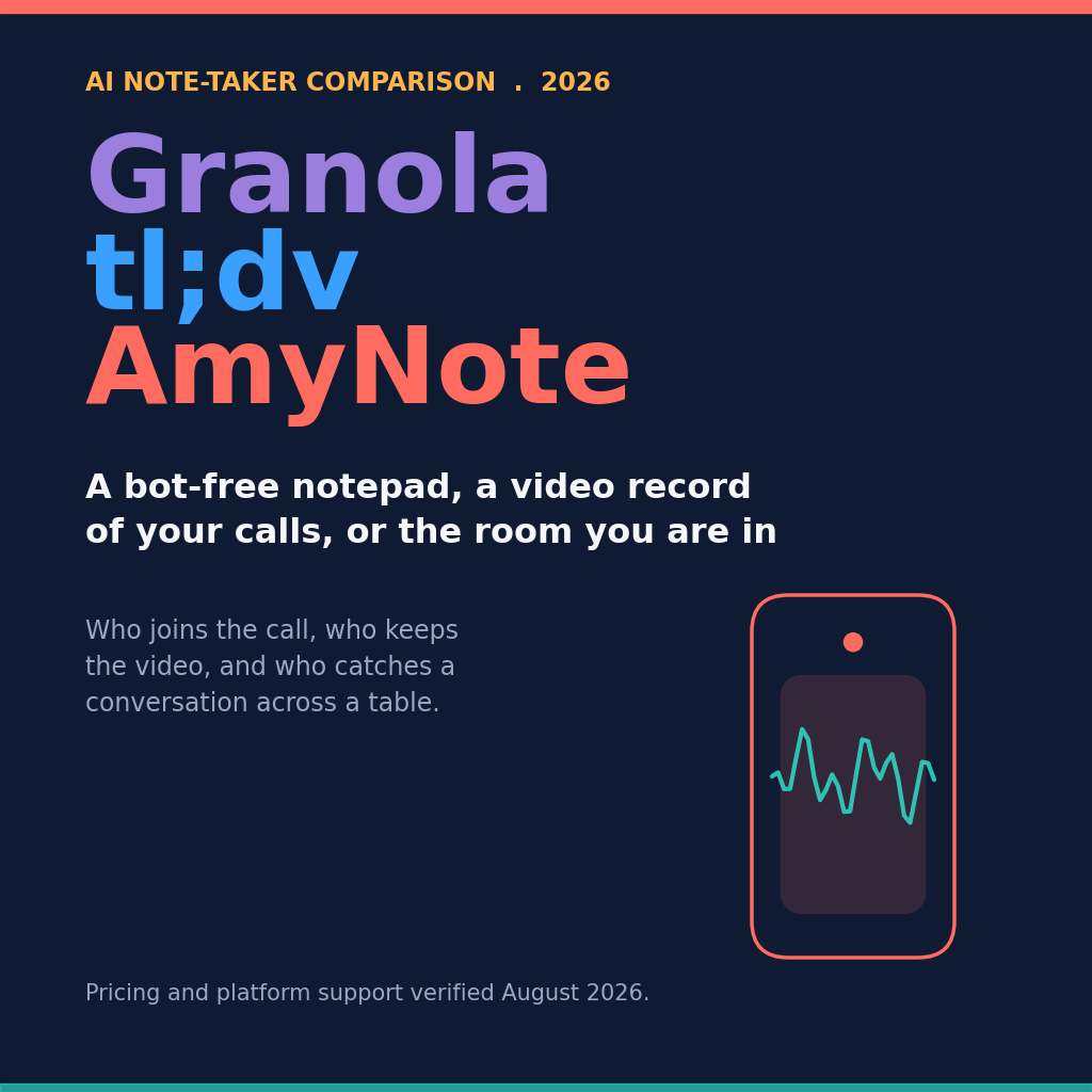 Granola's bot-free note enhancement versus tl;dv's bot-based video recording versus AmyNote's phone-first in-person capture &mdash; three AI note-takers compared on pricing, languages, and data handling in 2026