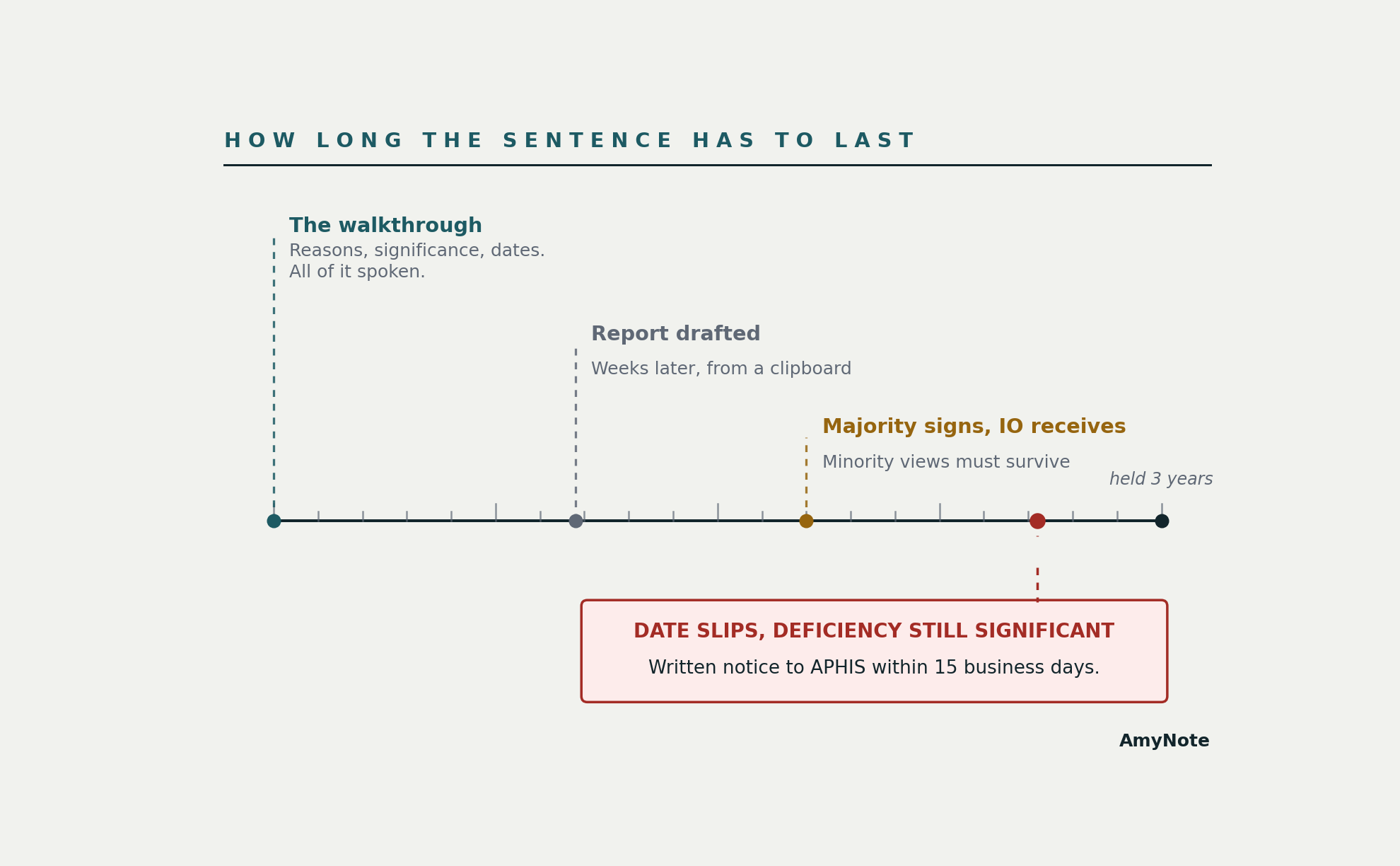 How long the sentence has to last: the walkthrough produces reasons, significance calls and dates, all of it spoken; weeks later the report is drafted from a clipboard; then a majority signs and the Institutional Official receives it, at which point minority views must have survived; if the date slips while the deficiency is still significant, written notice goes to APHIS within 15 business days; and the report itself is held three years.
