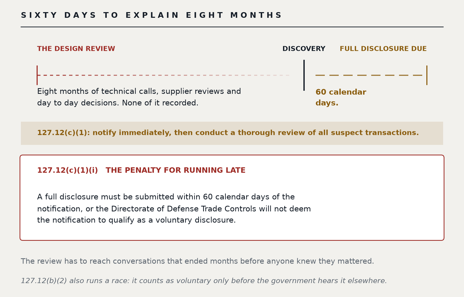 Sixty days to explain eight months. A long fading dashed line labeled THE DESIGN REVIEW: eight months of technical calls, supplier reviews and day to day decisions, none of it recorded. A solid vertical mark labeled DISCOVERY. Then a short firm dashed segment to FULL DISCLOSURE DUE, 60 calendar days. 127.12(c)(1): notify immediately, then conduct a thorough review of all suspect transactions. 127.12(c)(1)(i), the penalty for running late: a full disclosure must be submitted within 60 calendar days of the notification, or the Directorate of Defense Trade Controls will not deem the notification to qualify as a voluntary disclosure. 127.12(b)(2) also runs a race: it counts as voluntary only before the government hears it elsewhere.