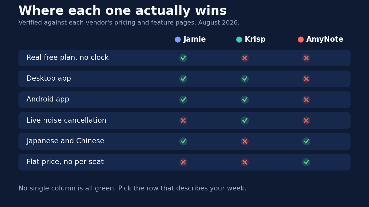 Feature matrix titled Where each one actually wins, verified against each vendor's pricing and feature pages in August 2026. Real free plan with no clock: Jamie only. Desktop app: Jamie and Krisp. Android app: Jamie and Krisp. Live noise cancellation: Krisp only. Japanese and Chinese: Jamie and AmyNote. Flat price with no per seat charge: AmyNote only. Footnote reads that no single column is all green, so pick the row that describes your week.