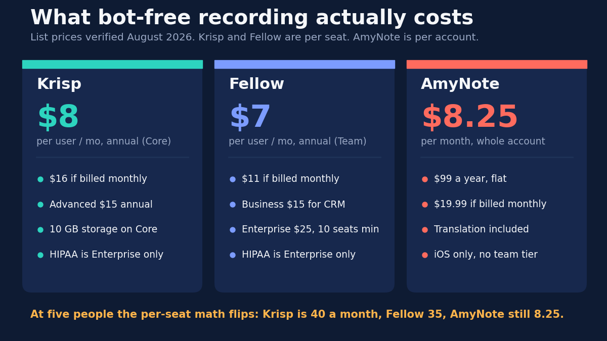 What bot-free recording actually costs, list prices verified August 2026: Krisp at 8 US dollars per user per month on annual billing for Core, 16 if billed monthly, Advanced at 15 annual, 10 GB storage on Core and HIPAA only at Enterprise; Fellow at 7 dollars per user per month annual for Team, 11 if billed monthly, Business at 15 for CRM, Enterprise at 25 with a 10 seat minimum and HIPAA only at Enterprise; AmyNote at an effective 8.25 per month for the whole account, 99 dollars a year flat or 19.99 monthly, translation included, iOS only with no team tier