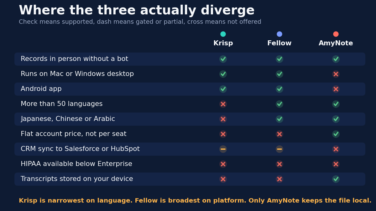Feature matrix comparing Krisp, Fellow and AmyNote across records in person without a bot, runs on Mac or Windows desktop, Android app, more than 50 languages, Japanese Chinese or Arabic, flat account price rather than per seat, CRM sync to Salesforce or HubSpot, HIPAA available below Enterprise, and transcripts stored on your device