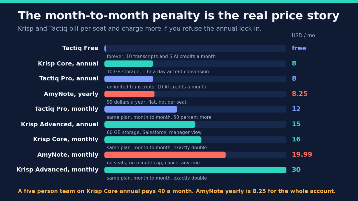 The month-to-month penalty, in US dollars per month: Tactiq Free at zero forever with 10 transcripts and 5 AI credits a month; Krisp Core annual at 8 with 10 GB storage; Tactiq Pro annual at 8 with unlimited transcripts and 10 AI credits; AmyNote yearly at 8.25, being 99 dollars a year flat and not per seat; Tactiq Pro monthly at 12, the same plan 50 percent more; Krisp Advanced annual at 15; Krisp Core monthly at 16, exactly double; AmyNote monthly at 19.99 with no seats, no minute cap and cancel anytime; and Krisp Advanced monthly at 30, exactly double. A five person team on Krisp Core annual pays 40 a month, while AmyNote yearly is 8.25 for the whole account.