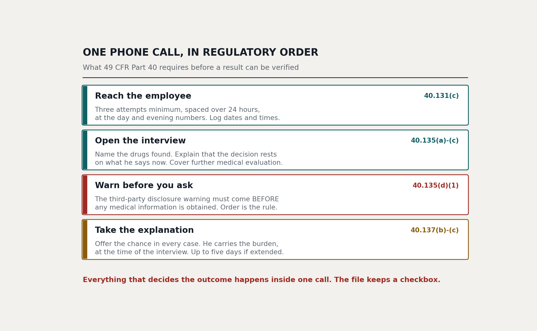 One phone call, in regulatory order: what 49 CFR Part 40 requires before a result can be verified. 40.131(c), reach the employee, three attempts minimum spaced over 24 hours at the day and evening numbers, logging dates and times. 40.135(a) through (c), open the interview, name the drugs found, explain that the decision rests on what he says now, cover further medical evaluation. 40.135(d)(1), warn before you ask, the third-party disclosure warning must come before any medical information is obtained. 40.137(b) and (c), take the explanation, offered in every case, with the employee carrying the burden at the time of the interview and up to five days if extended.