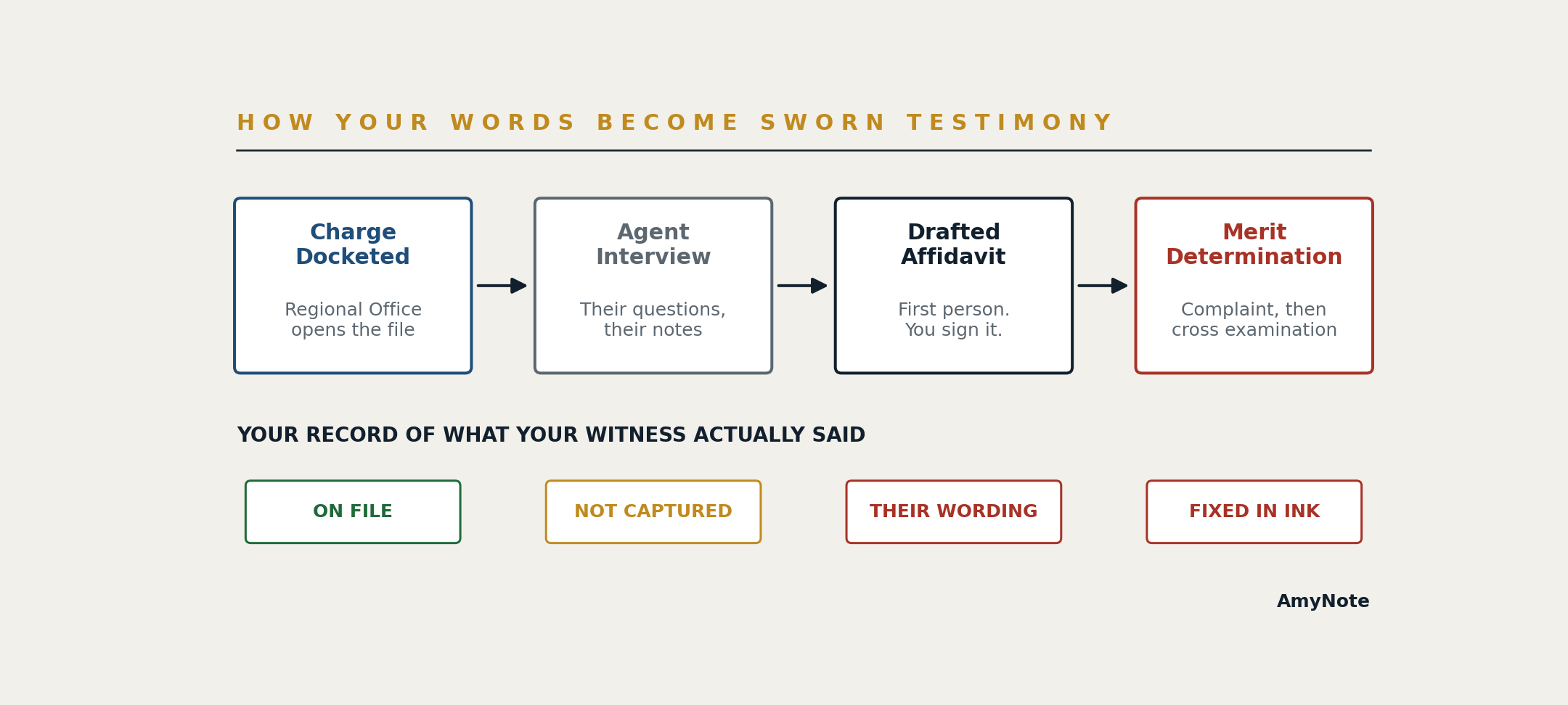 Flow diagram showing how your words become sworn testimony: charge docketed at the Regional Office, then the agent interview using their questions and their notes, then a drafted first-person affidavit you sign, then the merit determination leading to complaint and cross-examination &mdash; with your own record on file at the first stage, not captured at the interview, in their wording at the affidavit, and fixed in ink at the determination