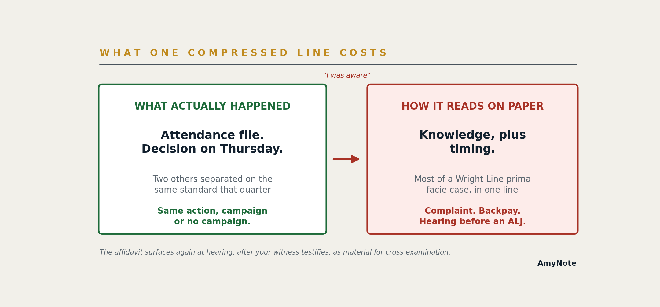 Side-by-side comparison of what one compressed line costs: what actually happened, an attendance file and a Thursday decision with two other employees separated on the same standard that quarter, versus how it reads on paper, knowledge plus timing supplying most of a Wright Line prima facie case in a single line, leading to complaint, backpay, and a hearing before an ALJ