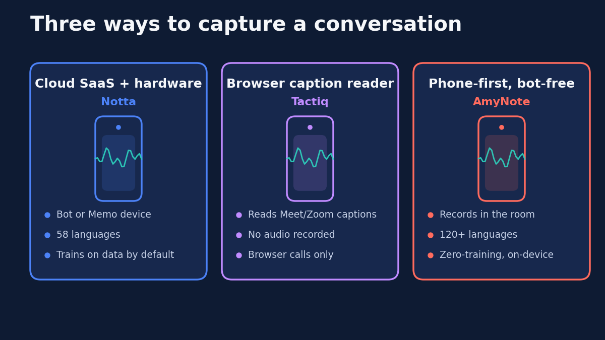 Abstract illustration of a phone capturing an in-person conversation in a room with no bot and no hardware, alongside icons for 120-plus languages and real-time translation