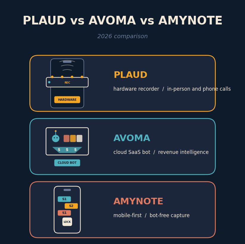 Plaud Note Pro hardware recorder card versus Avoma cloud SaaS revenue intelligence bot versus AmyNote mobile-first bot-free capture in 2026