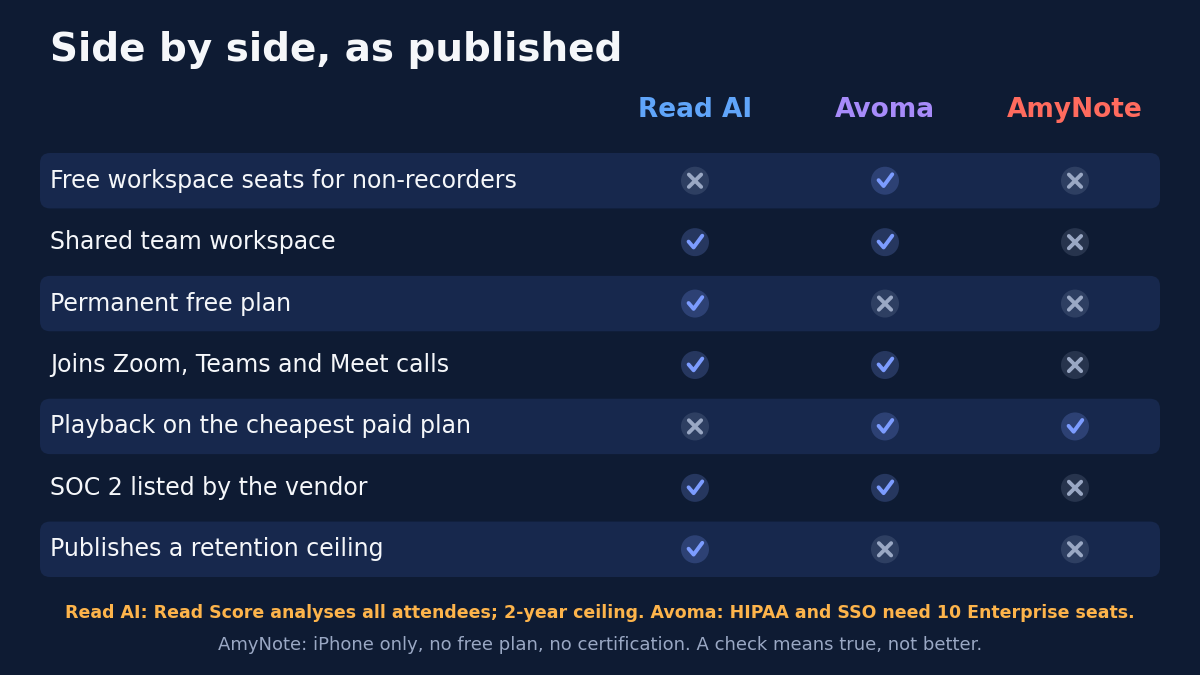 Matrix titled Side by side, as published, scoring Read AI, Avoma and AmyNote: free workspace seats for non-recorders (no, yes, no); shared team workspace (yes, yes, no); permanent free plan (yes, no, no); joins Zoom, Teams and Meet calls (yes, yes, no); playback on the cheapest paid plan (no, yes, yes); SOC 2 listed by the vendor (yes, yes, no); publishes a retention ceiling (yes, no, no). Footnotes: Read AI: Read Score analyses all attendees; 2-year ceiling. Avoma: HIPAA and SSO need 10 Enterprise seats. AmyNote: iPhone only, no free plan, no certification. A check means true, not better.