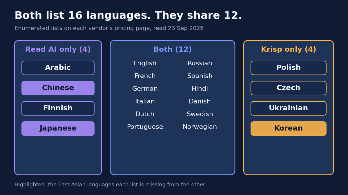 Chart titled Both list 16 languages. They share 12. Enumerated lists on each vendor's pricing page, read 23 Sep 2026. Three columns: Read AI only lists Arabic, Chinese, Finnish and Japanese; both list English, French, German, Italian, Dutch, Portuguese, Russian, Spanish, Hindi, Danish, Swedish and Norwegian; Krisp only lists Polish, Czech, Ukrainian and Korean. The East Asian languages each list is missing from the other are highlighted.