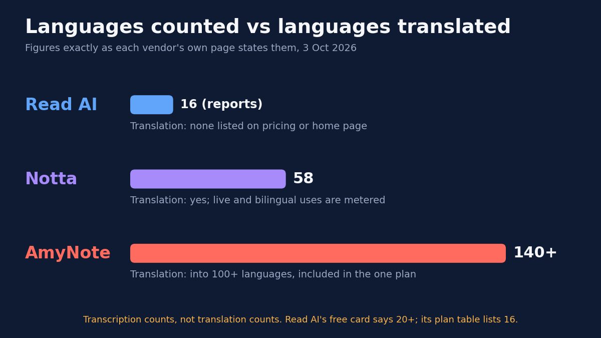 Bar chart titled Languages counted vs languages translated, figures exactly as each vendor's own page states them, 3 Oct 2026. Read AI: 16 (reports); translation: none listed on pricing or home page. Notta: 58; translation: yes, live and bilingual uses are metered. AmyNote: 140+; translation into 100+ languages, included in the one plan. Footnote: transcription counts, not translation counts. Read AI's free card says 20+; its plan table lists 16.