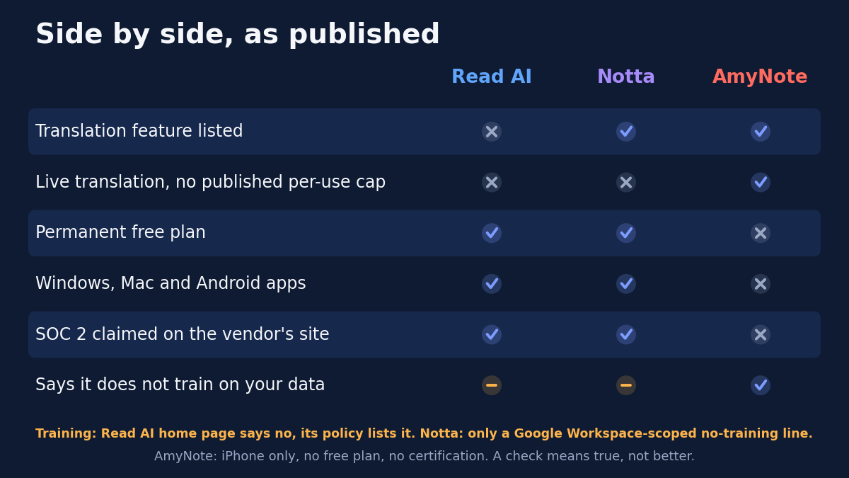 Matrix titled Side by side, as published, scoring Read AI, Notta and AmyNote: translation feature listed (no, yes, yes); live translation with no published per-use cap (no, no, yes); permanent free plan (yes, yes, no); Windows, Mac and Android apps (yes, yes, no); SOC 2 claimed on the vendor's site (yes, yes, no); says it does not train on your data (partly, partly, yes). Footnotes: Read AI home page says no training, its policy lists it; Notta has only a Google Workspace-scoped no-training line. AmyNote: iPhone only, no free plan, no certification. A check means true, not better.