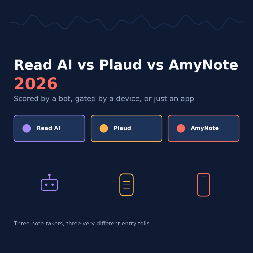 Read AI vs Plaud vs AmyNote in 2026: scored by a bot, gated by a device, or just an app. Three AI note-takers with three very different entry tolls before the first minute is captured.