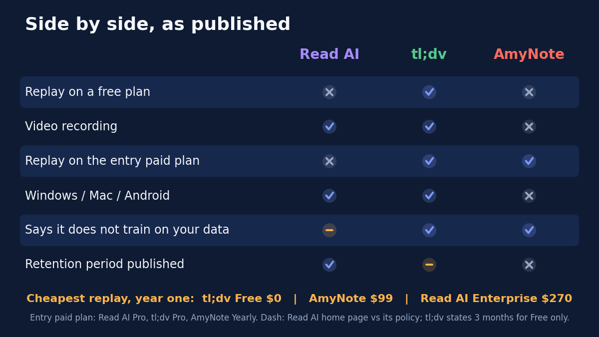 Matrix titled Side by side, as published, scoring Read AI, tl;dv and AmyNote: replay on a free plan (no, yes, no); video recording (yes, yes, no); replay on the entry paid plan (no, yes, yes); Windows, Mac and Android (yes, yes, no); says it does not train on your data (mixed, yes, yes); retention period published (yes, partial, no). Footer: cheapest replay, year one: tl;dv Free $0, AmyNote $99, Read AI Enterprise $270.