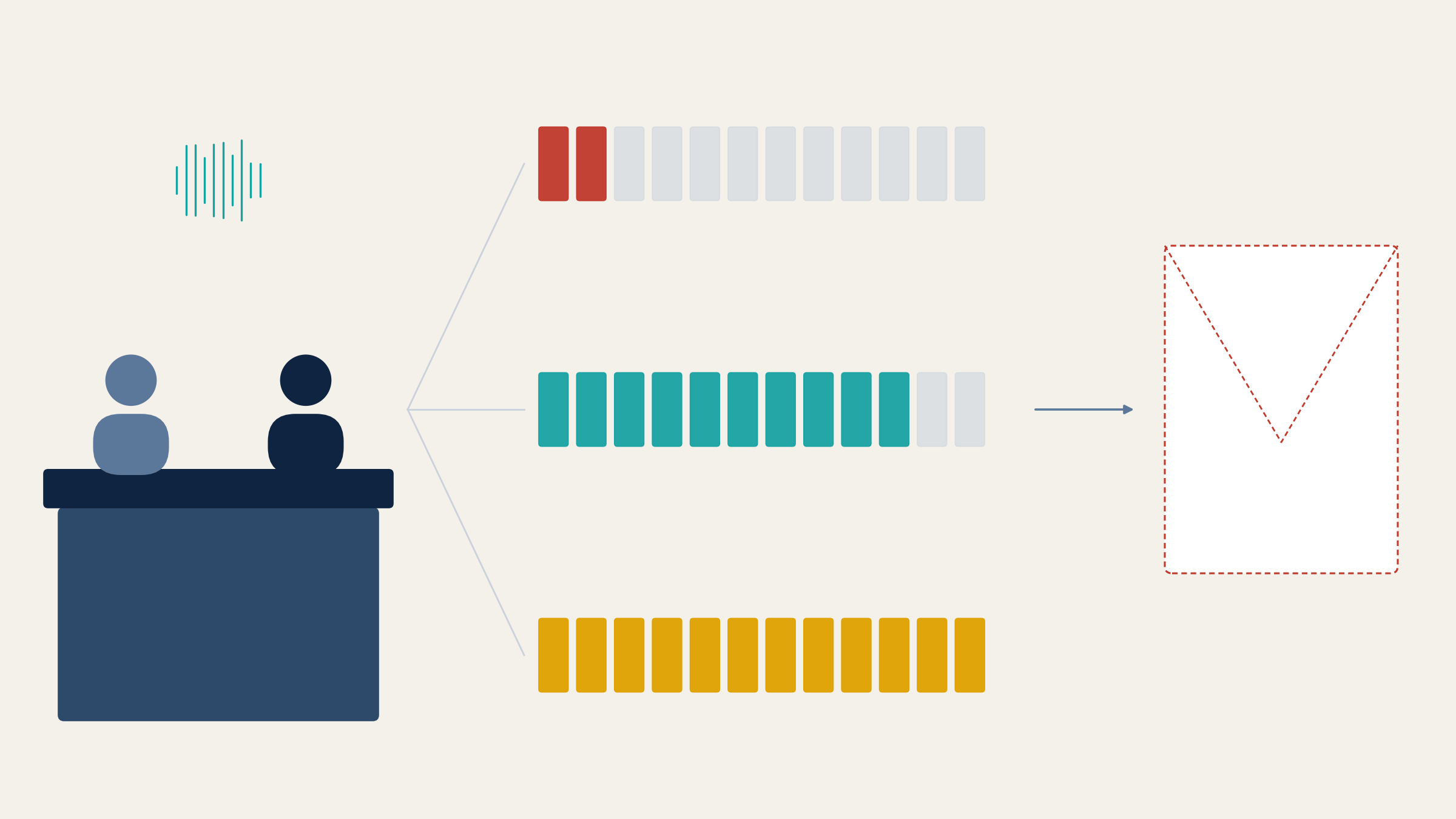An abstract diagram of an oral dispute at a branch counter: a member and a teller at a desk with a voice trace above them, and three rows of day blocks leading from the desk. The top row has only two red blocks, the middle row ten teal blocks and the bottom row a longer run of gold blocks. An arrow from the middle row points to an empty envelope outlined in dashed red, standing for the written confirmation that may never arrive.