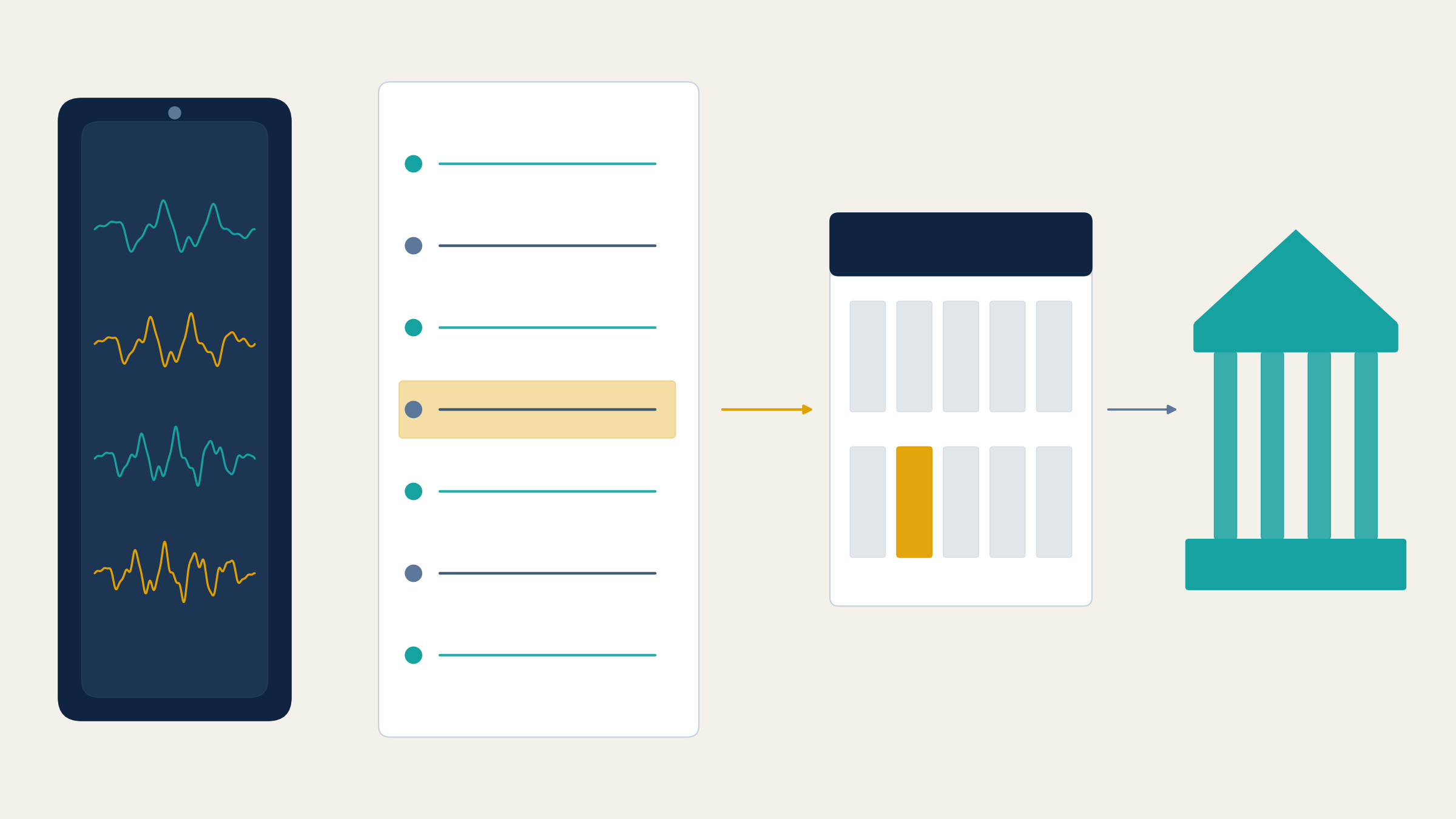 An abstract diagram of turning the request call into hearing evidence: a phone shows four alternating teal and gold voice traces, a transcript page beside it has one highlighted line, an arrow leads to a calendar with one gold day marked, and a second arrow leads to a teal building standing for the hearing.